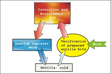 diagram showing overall movement of noise when quantum error correction
is viewed as a type of thermodynamic heat-engine