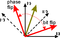 diagram showing some arrows representing vectors, illustrating
a bit flip and a phase flip