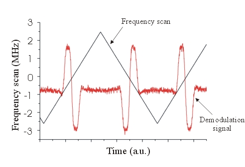 Frequency modulation spectroscopy with a continuous-wave OPO. Scanning the OPO frequency results in observing the dispersion-shaped Doppler-free line.